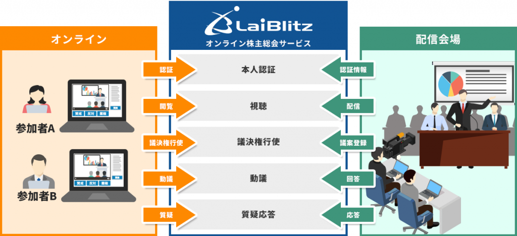 オンライン本人認証サービス