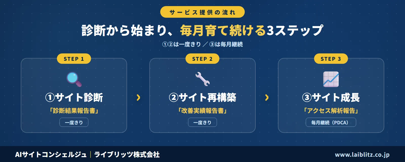 サービス提供の流れ:①サイト診断(診断結果報告書・一度きり)→ ②サイト再構築(改善実績報告書・一度きり)→ ③サイト成長(アクセス解析報告・毎月継続)