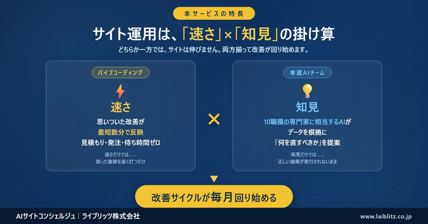 速さ(バイブコーディング)と知見(専属AIチーム)の掛け算で改善サイクルが毎月回る図解