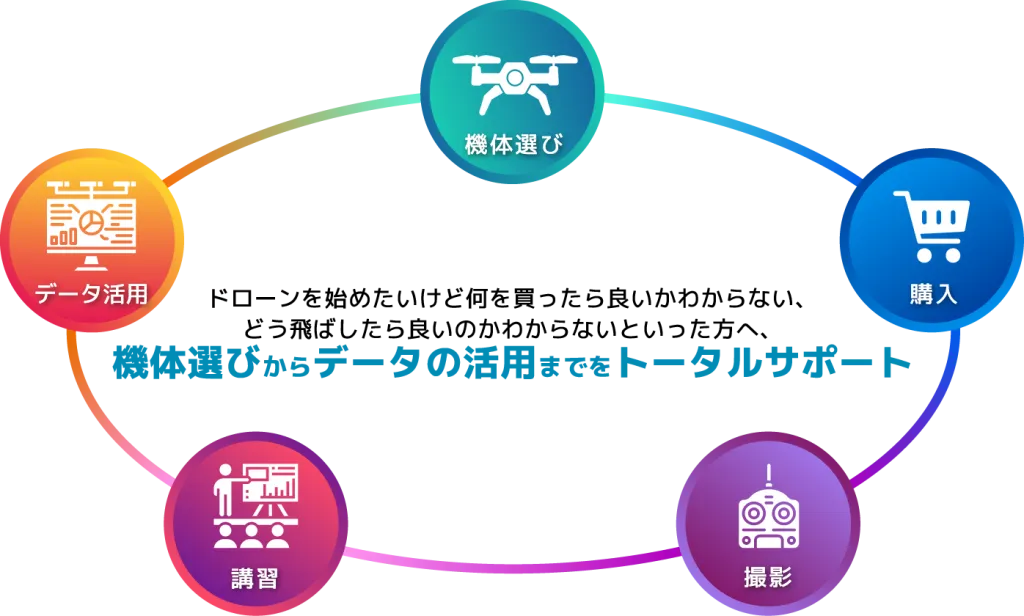 One Drone サービスフロー