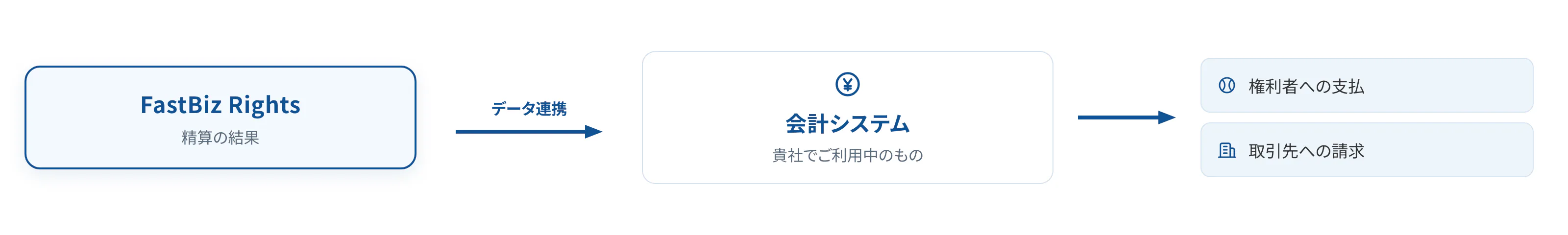 FastBiz Rights の精算の結果を貴社の会計システムへデータ連携し、権利者への支払と取引先への請求につながる流れの図解