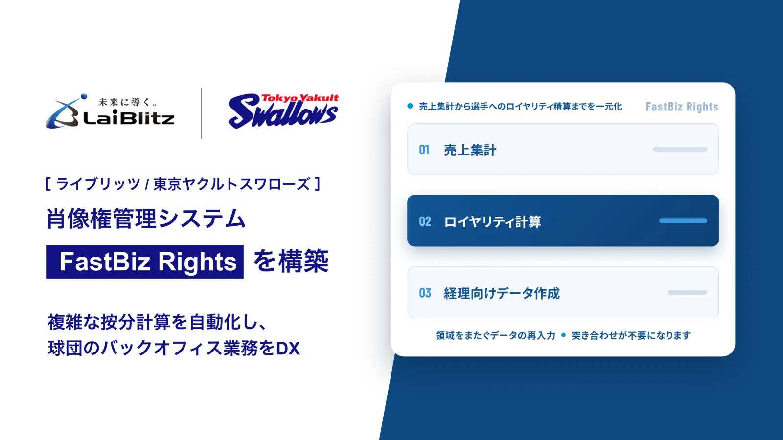 プレスリリースのキービジュアル。ライブリッツと東京ヤクルトスワローズのロゴ、「肖像権管理システム FastBiz Rights を構築」の見出しと、売上集計・ロイヤリティ計算・経理向けデータ作成の3つの業務を一元化することを示す図