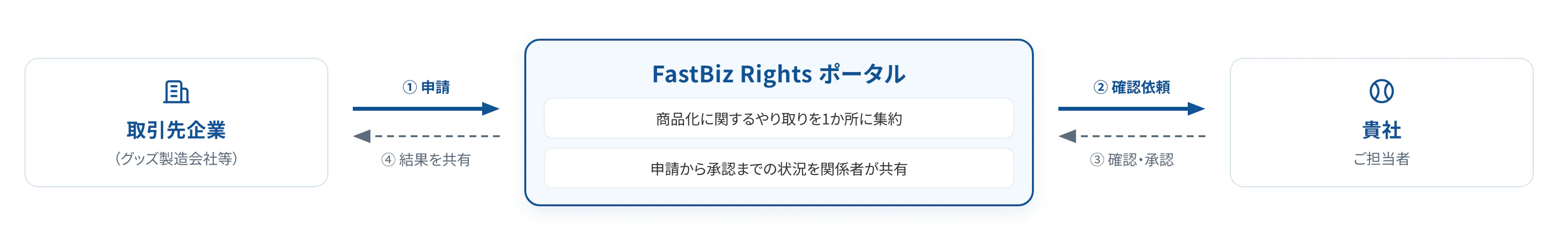 取引先企業からの申請が FastBiz Rights ポータルに集約され、貴社のご担当者が確認・承認し、その結果が取引先へ共有される4ステップの図解