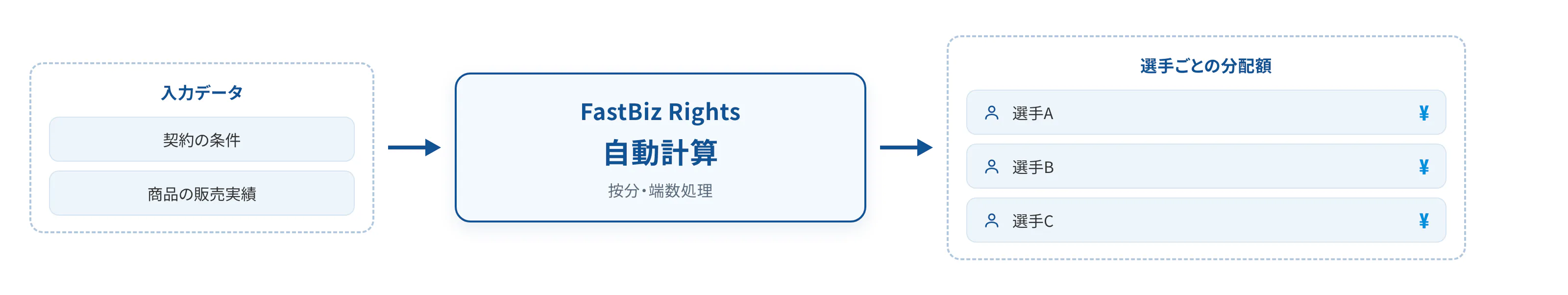 契約の条件と商品の販売実績を入力データとして、FastBiz Rights が按分・端数処理を自動計算し、選手ごとの分配額を算出する流れの図解