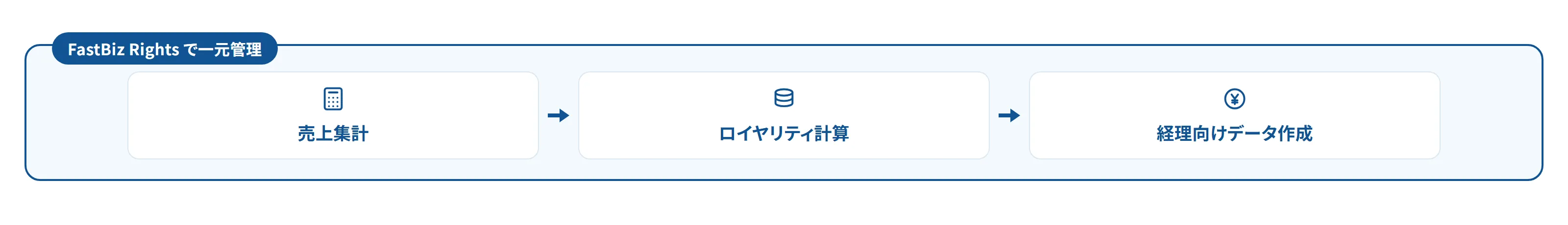 売上集計・ロイヤリティ計算・経理向けデータ作成の業務を FastBiz Rights が一つの基盤で一元管理することを示す図解