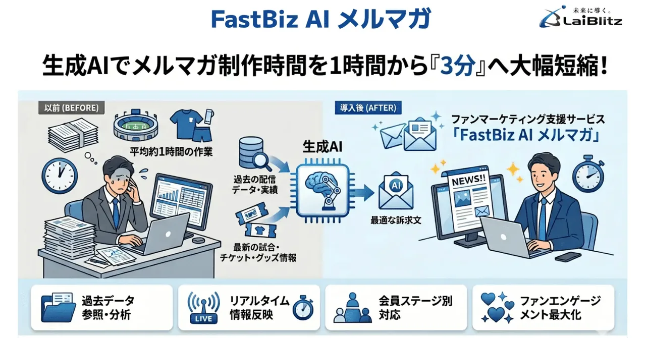 FastBiz AIメルマガとは？制作1時間を3分に短縮するスポーツAI活用
