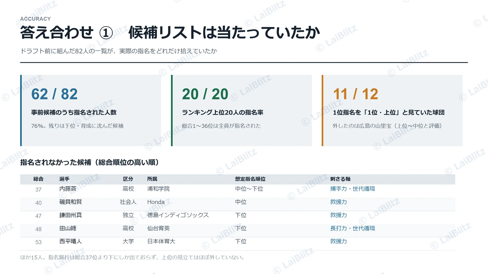 答え合わせ①:ドラフト前に組んだ候補82人のうち62人が指名され、ランキング上位20人は全員が指名された。1位指名12人のうち11人は、事前に1位・上位と見ていた選手だった