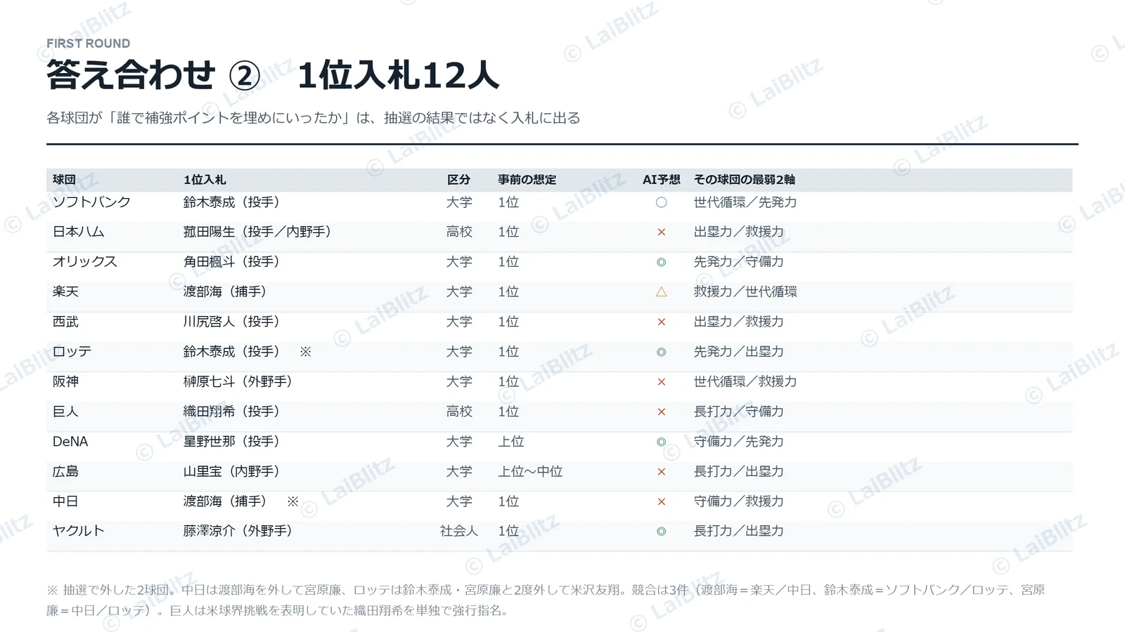 答え合わせ②:12球団の1位入札と、AI予想(◎○△×)、各球団の最も低い2軸の一覧