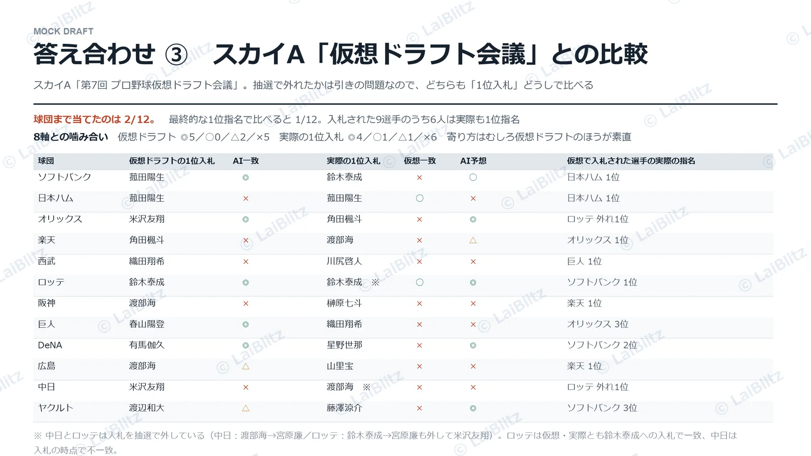 答え合わせ③:スカイA「仮想ドラフト会議」の1位入札と実際の1位入札の比較。球団まで当てたのは12球団中2球団