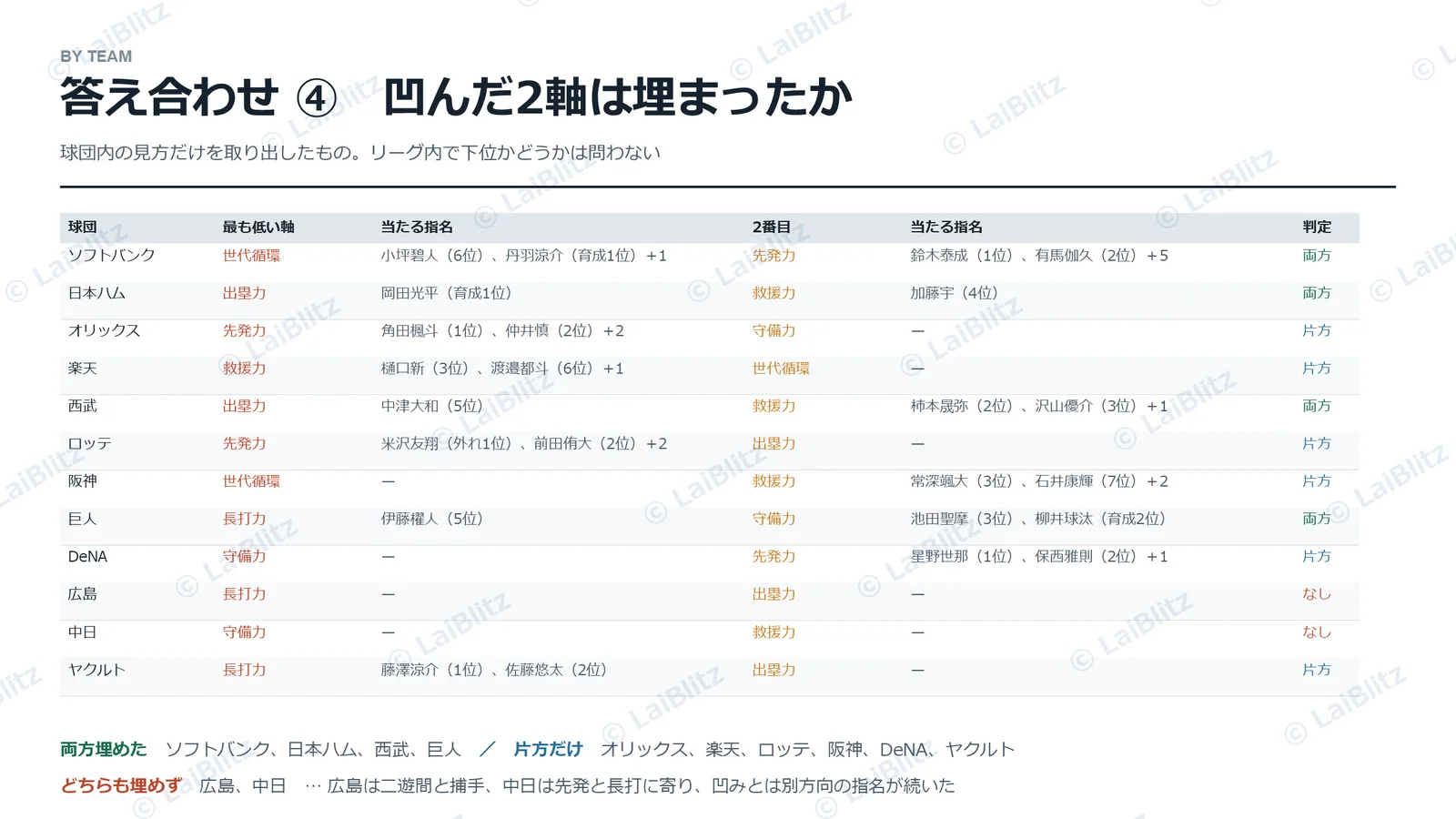 答え合わせ④:各球団の凹んだ2軸に当たる指名があったか。両方埋めたのはソフトバンク・日本ハム・西武・巨人、片方だけがオリックス・楽天・ロッテ・阪神・DeNA・ヤクルト、どちらも埋めなかったのが広島・中日
