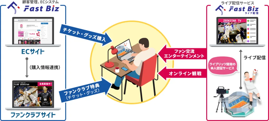 FastBiz ライブ配信