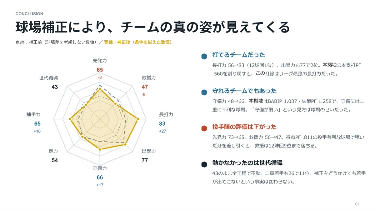 条件をそろえる前と後で評価がどう変わるかを、点線と実線のレーダーチャートで重ねた図(サンプル)
