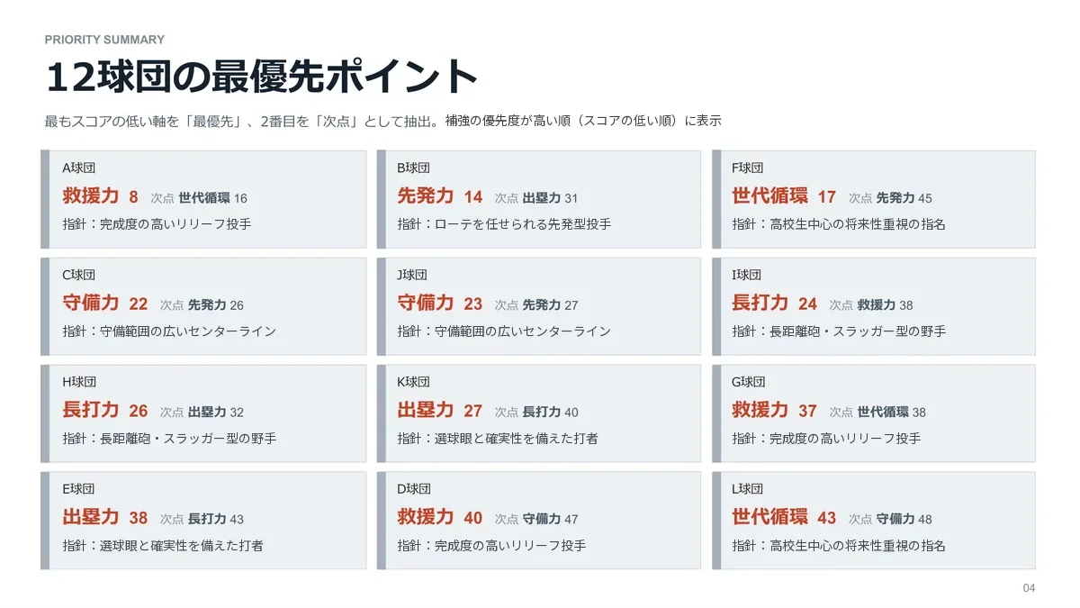 12球団それぞれの最優先の補強ポイントと、その球団が指名すべき選手像を1枚に並べた図(サンプル)