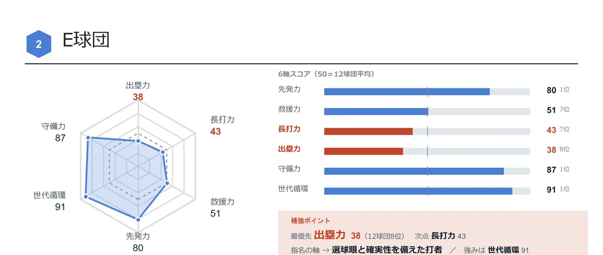 1球団の強みと弱みを複数の軸で表したレーダーチャートと、軸ごとのスコア、補強ポイントをまとめた図(サンプル)