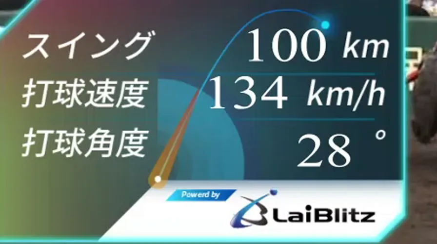 中継のリプレーに重ねたテロップ。スイング速度・打球速度・打球角度の3つの数値を表示している(サンプル)